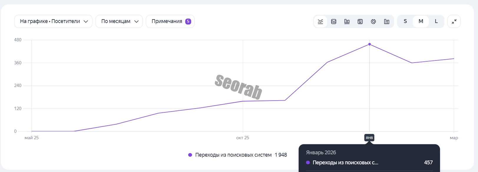 Динамика трафика
