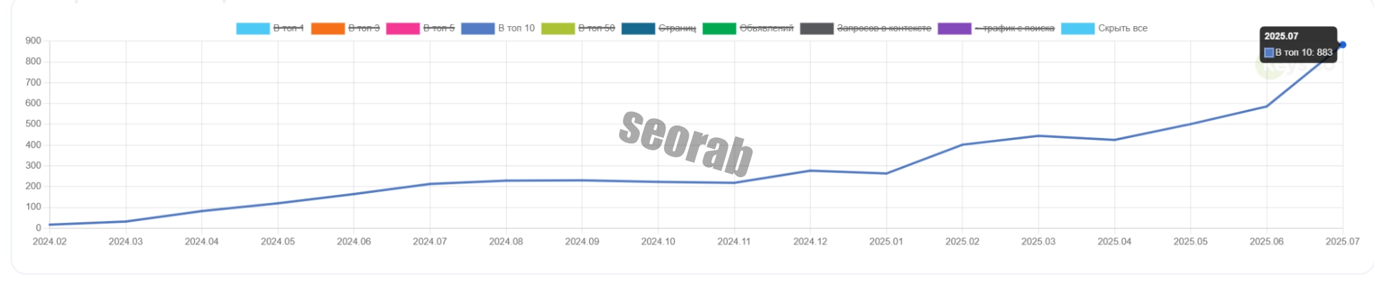 Динамика видимости в Google